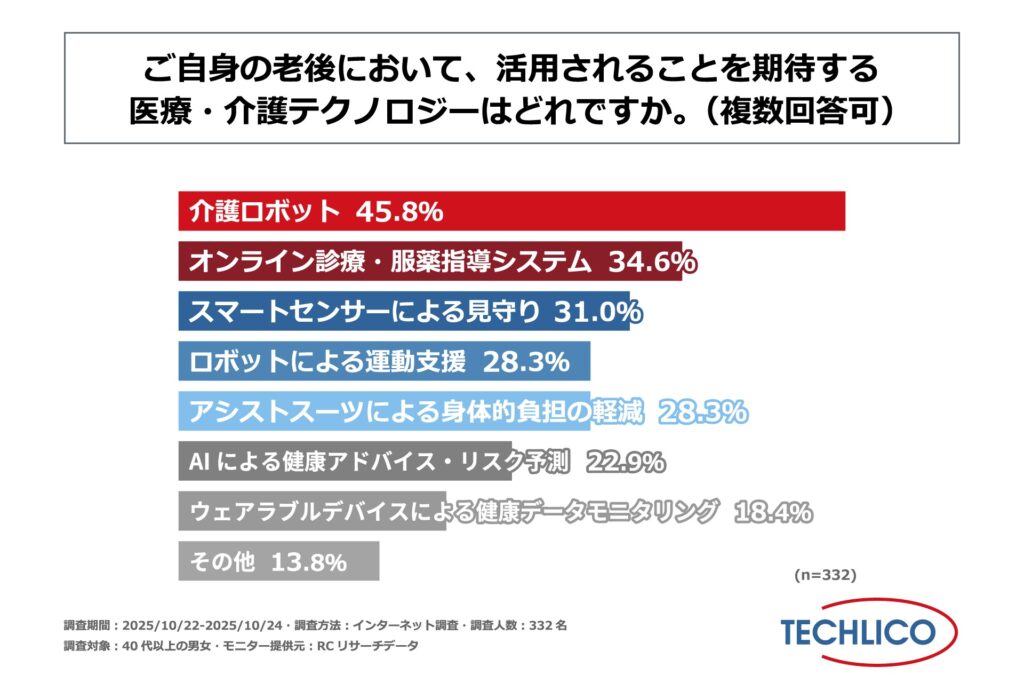 老後 活用 期待 医療テクノロジー 介護テクノロジー