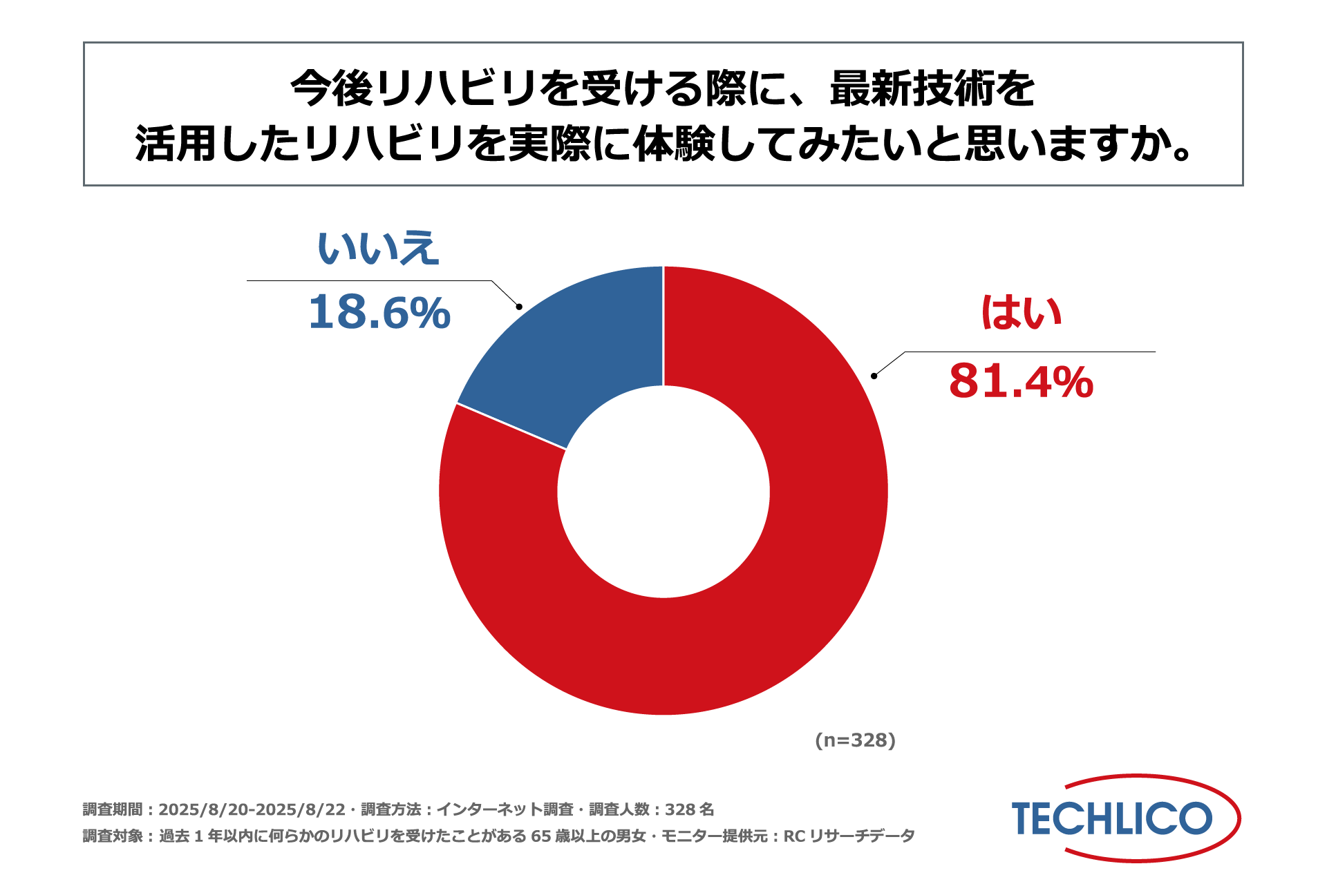 最新技術 リハビリ 意識調査