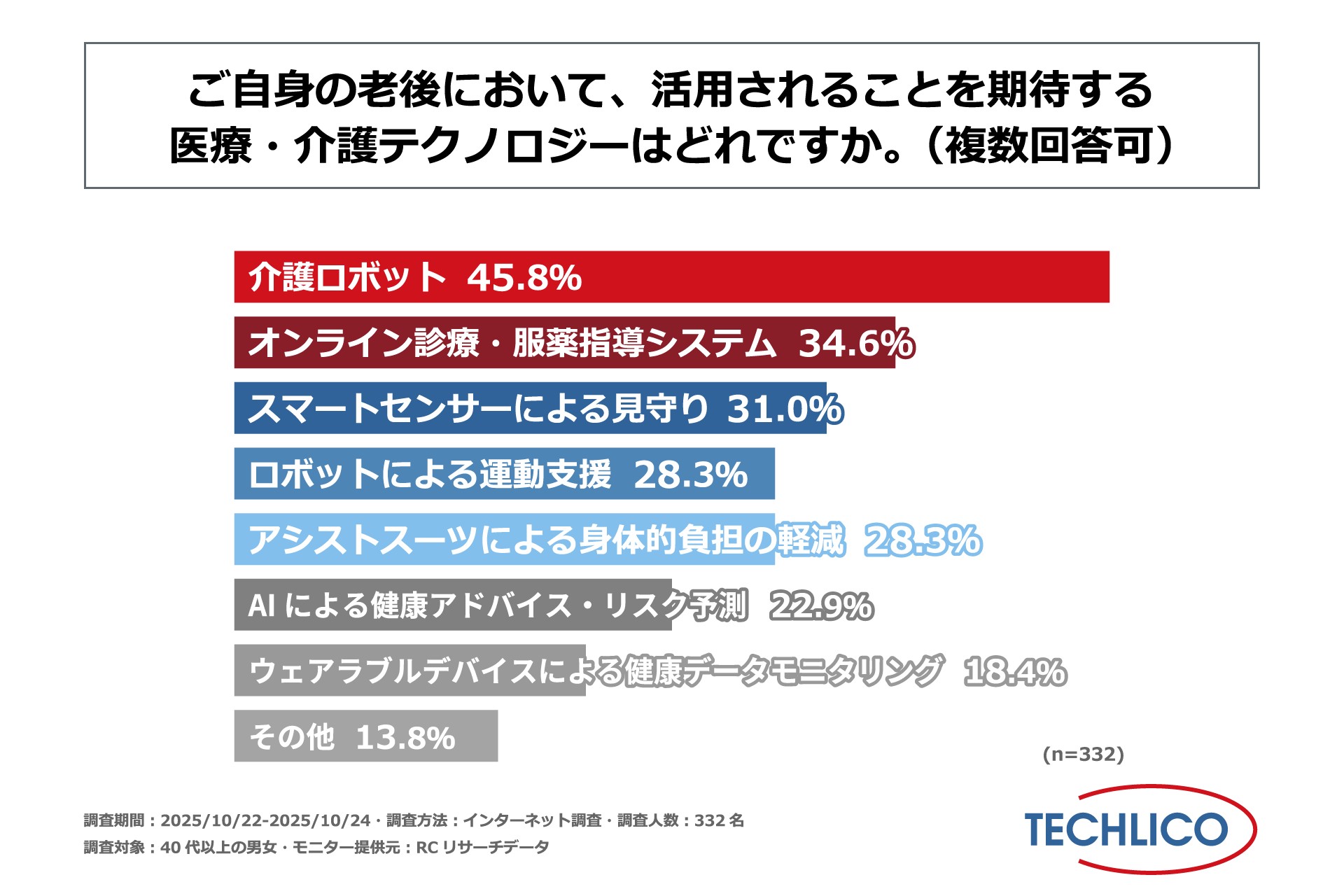 老後 活用 期待 医療テクノロジー 介護テクノロジー